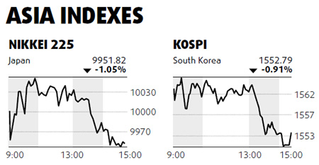 Benchmark dips amid tightening concerns