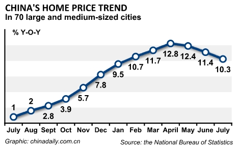 China housing prices post slower growth in July