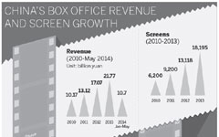 IMAX, partners to expand theater footprint in China