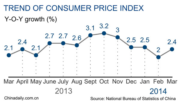 China's inflation up 2.4% in March