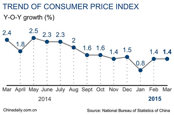 China's inflation up 1.4% in March