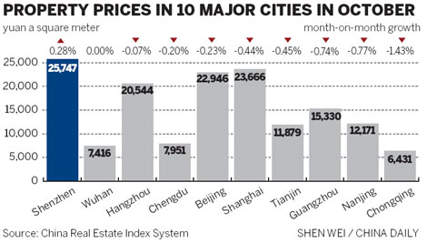 Home prices slide again in October