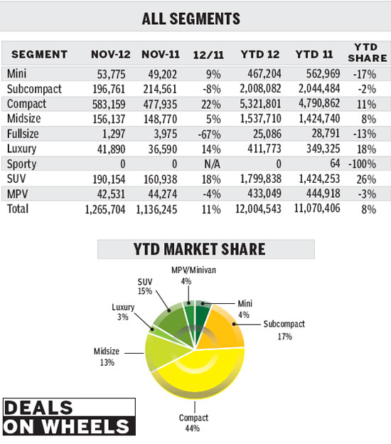 November sales in upward trend