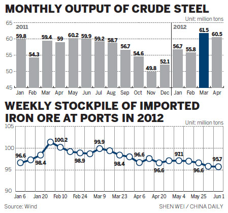 High inventory levels signal weaker demand