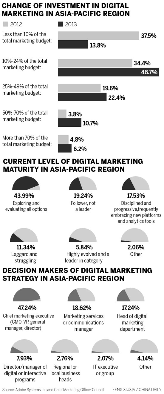 Digital marketing: The future