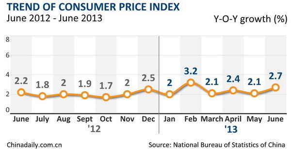 China's inflation grows 2.7% in June