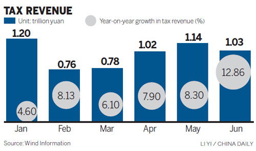 Slowdown curtails tax income