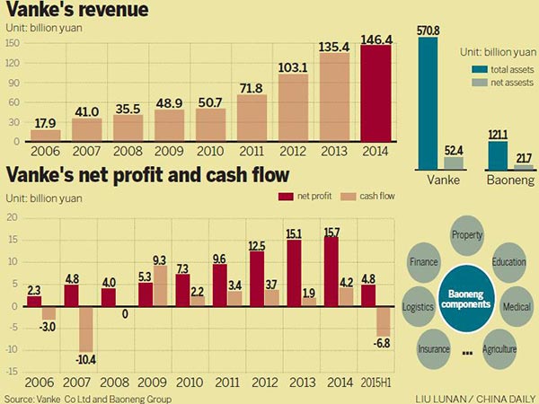 Vanke 'ropes in govt help' to ward off biggest shareholder Baoneng