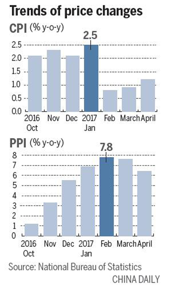 PPI could further ease this month