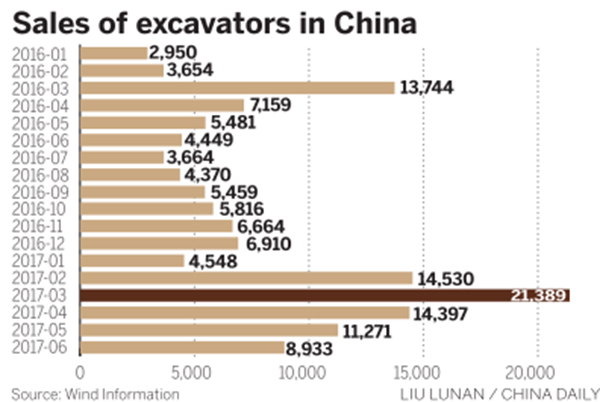 Excavator sales set to jump in 2017