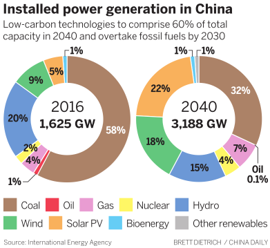 China leads the world in clean energy