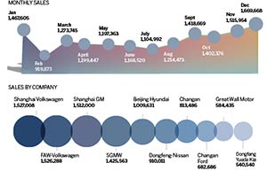 Car industry shifts gears