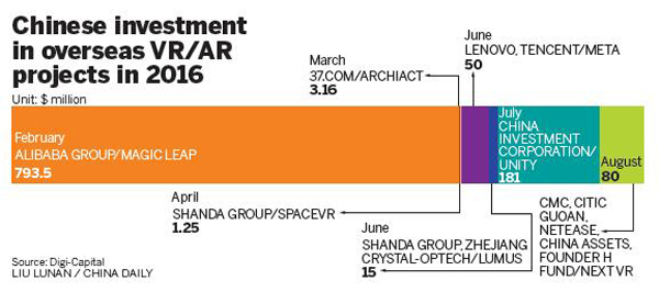 Chinese investors seek overseas VR