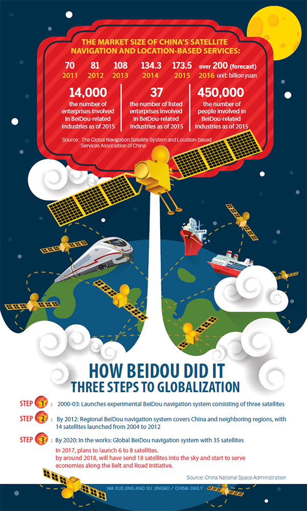 BeiDou navigates its way to global stage