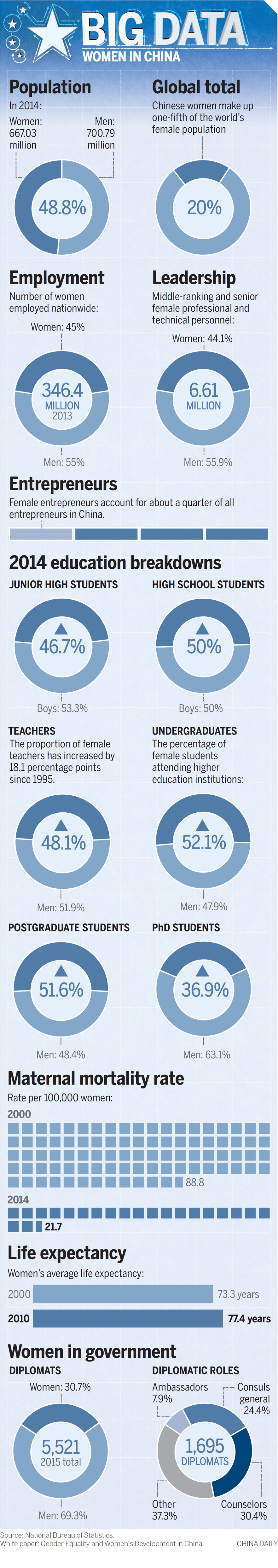 Big data: Women in China