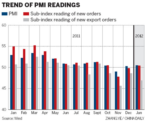 Uptick in PMI signals economic stabilization