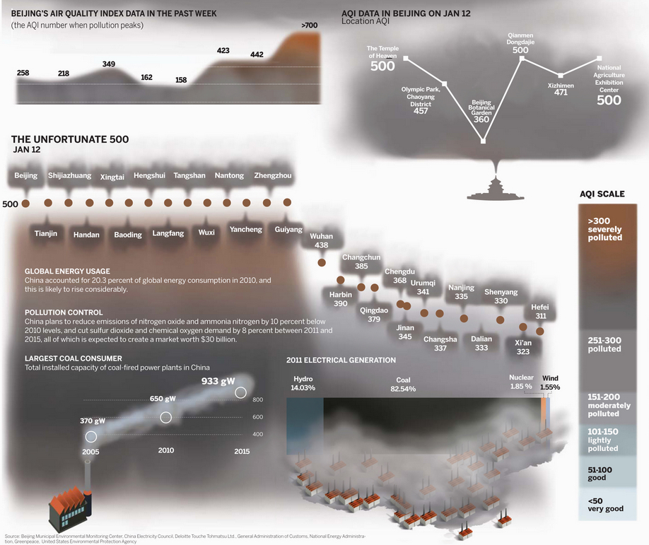 Air quality suffers due to smog