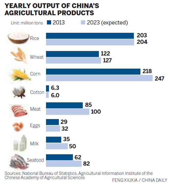 China to 'maintain self-sufficiency in food production'