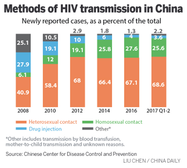 HIV cases rise steadily over decade