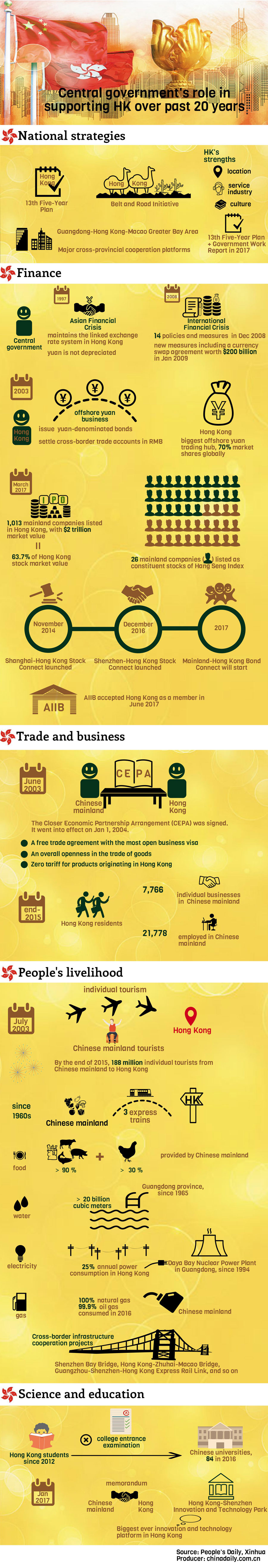 Central government's role in supporting HK over past 20 years