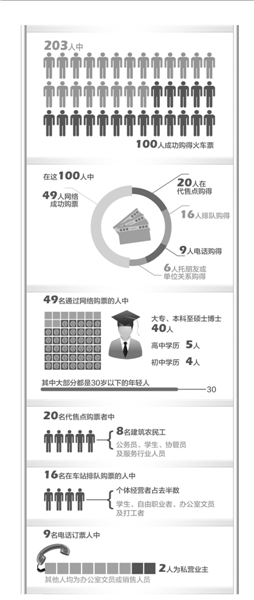 記者幫您解析“春運購票” 走訪調查203人僅半數購得火車票
