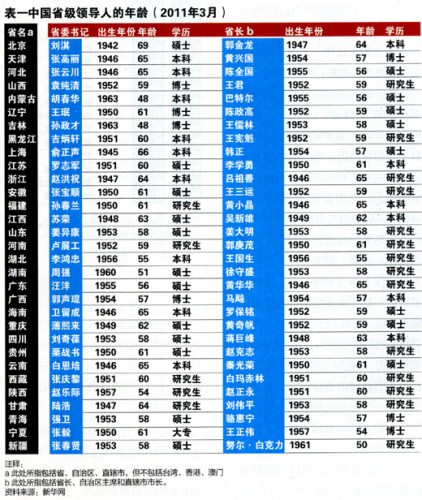 現任省級領導呈三特點:年輕化高學歷具多省經驗