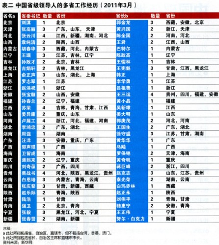 現任省級領導呈三特點:年輕化高學歷具多省經驗