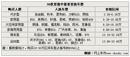 喚醒沉睡者 30款首批中簽者首選車(chē)型