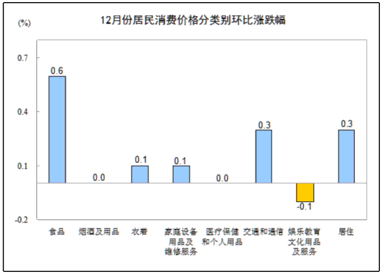 統(tǒng)計局：12月CPI同比上漲2.5% 食品價格上漲4.1%