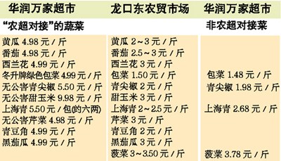 有些農超對接菜價更高? 超市:農超對接≠低價