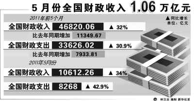 5月全國財(cái)政收入何以再破萬億?