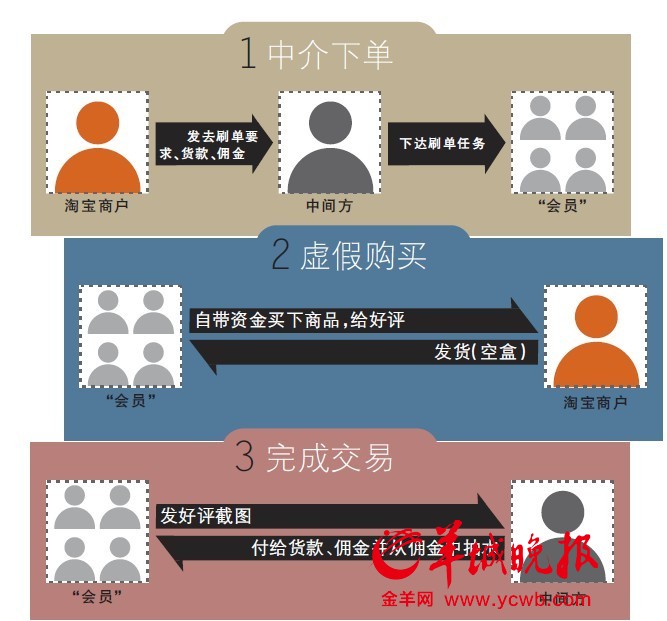 淘寶刷單騙局揭秘 商戶與“網托”都成受騙者
