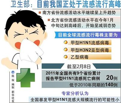 衛生部:目前我國正處于流感流行高峰