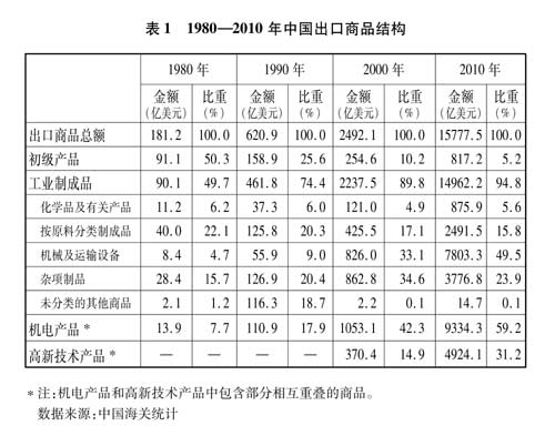 國務院新聞辦發表《中國的對外貿易》白皮書