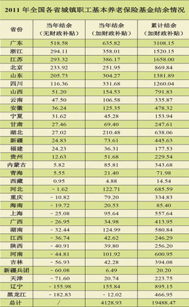 報告稱我國養老金收支總體盈余 空帳不影響發放