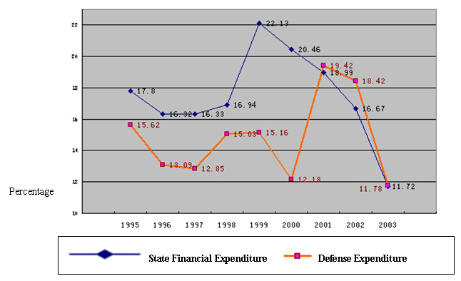 China's National Defense in 2004