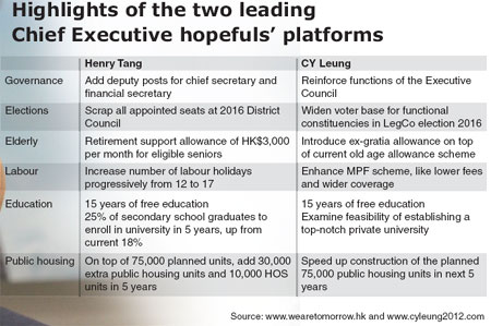 CE hopeful promises to maintain low tax rate