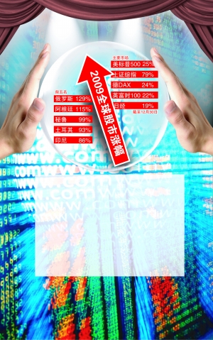 全球笑別2009股市 A股漲幅穩坐前十
