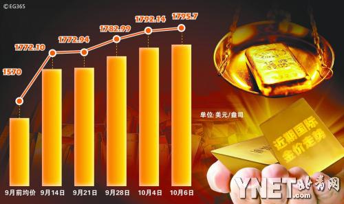 金銀“小牛市”能否持續？