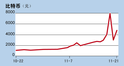 比特幣一夜“腰斬” 暴漲暴跌如同坐過山車