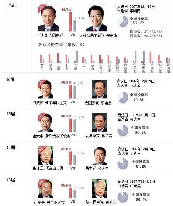 背景資料：韓國(guó)總統(tǒng)選舉制度