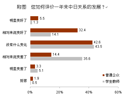 【2012中日輿論調(diào)查】對中日關(guān)系現(xiàn)狀的判斷