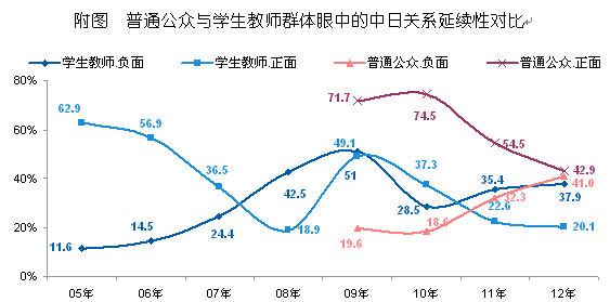 【2012中日輿論調(diào)查】對中日關(guān)系現(xiàn)狀的判斷