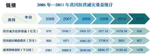 國家防總:今年洪災可能重于去年 不排除發生流域性大洪水可能