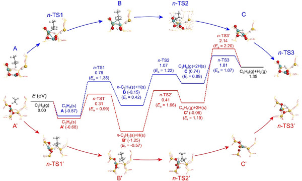 Joint research on PDH catalysts published in journal Nature