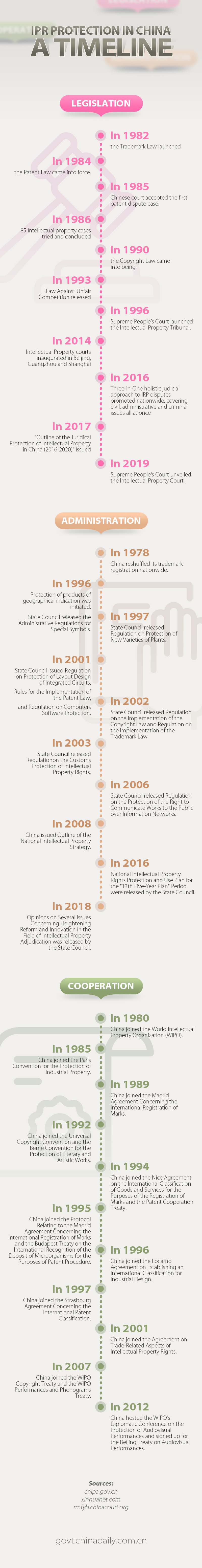 IPR protection in China - a timeline