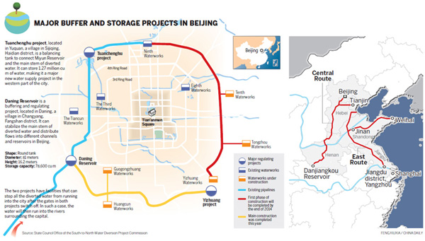 Major water project free from pollution