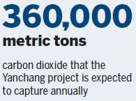 Yanchang blazes trail in carbon capture tech