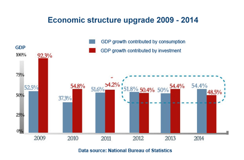 New normal of Chinese economy