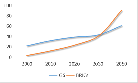 The great shift of global economic power